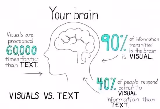 Visual Marketing? Plan it, Post it, Proficiently! 5 brain-process-visuals-faster-social-champ
