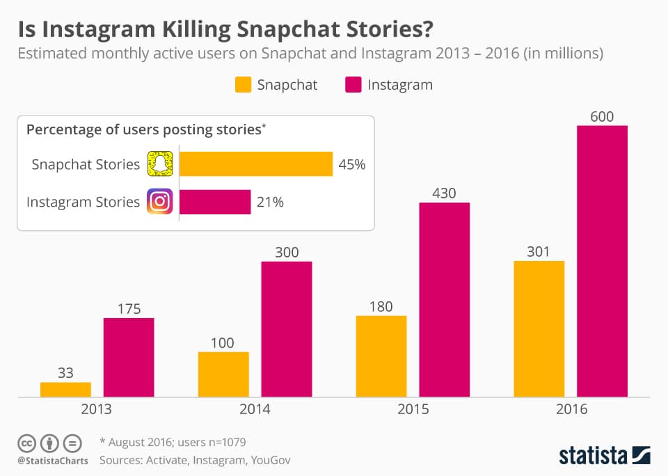 A Beginners Guide to Instagram Video Marketing 10 Instagram Killing snapchat Stories
