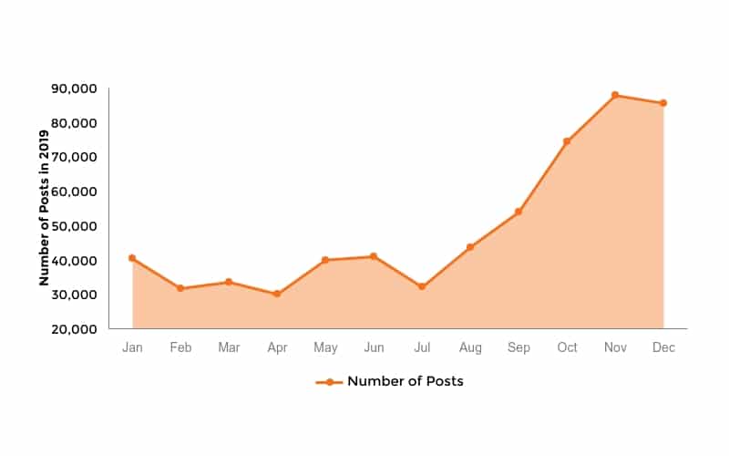Social Champ Annual Review 2019 in Spotlight 6 Number of post stats