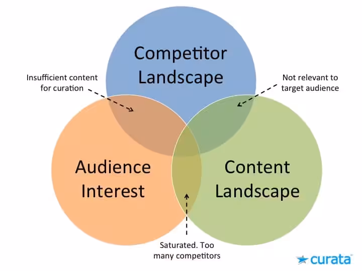 The topic should be relevant to your audience.