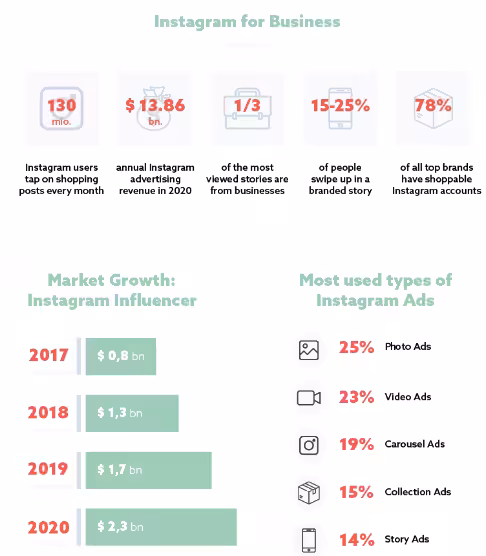 6 Social Media Marketing Challenges and How to Overcome Them 15 instagram for business