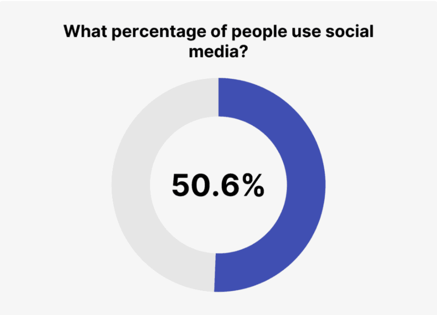 How to Create a Winning Social Media Marketing Plan 4 percentage of social media users