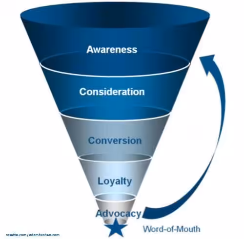6 Social Media Marketing Challenges and How to Overcome Them 9 funnel