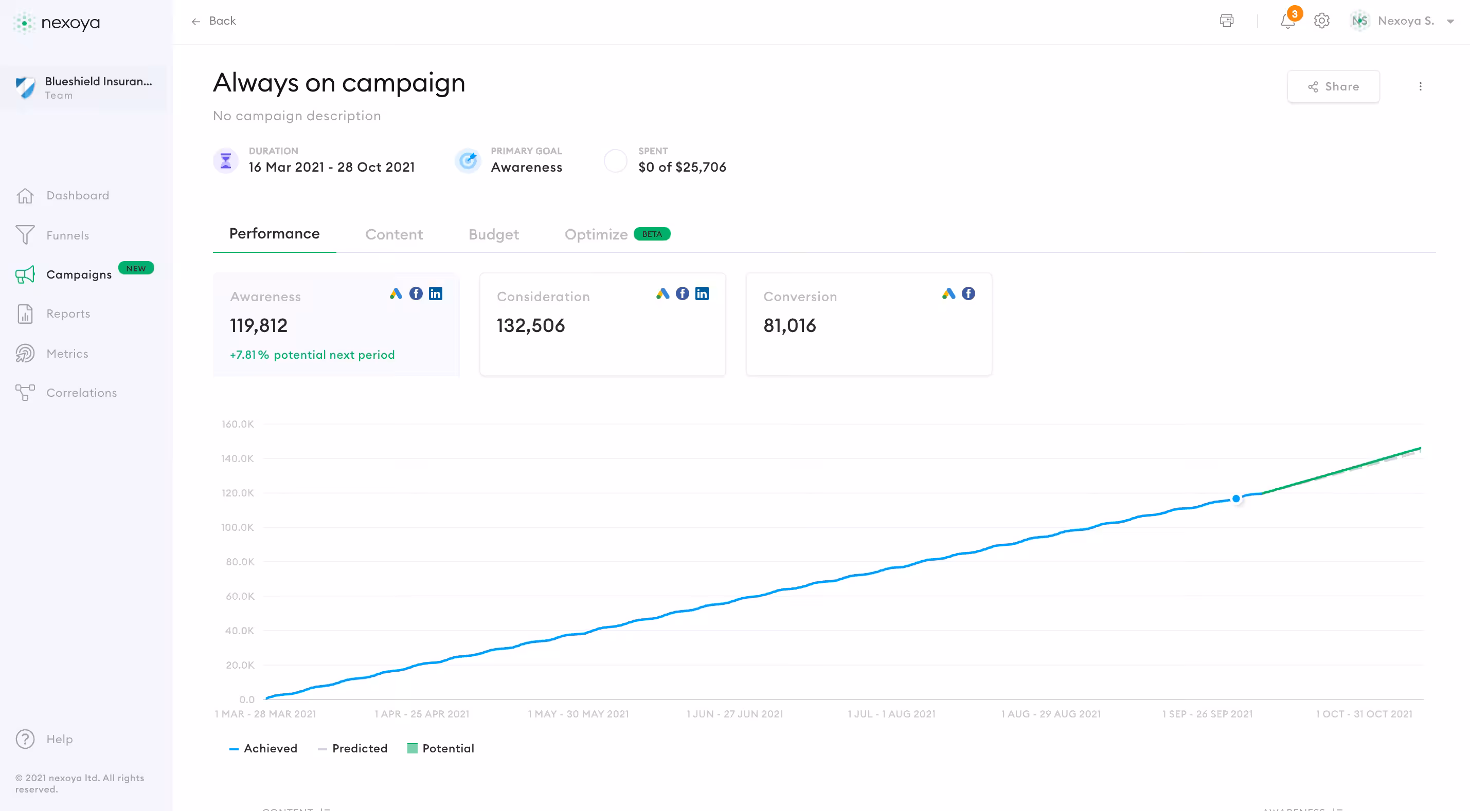 Campaign optimization view nexoya