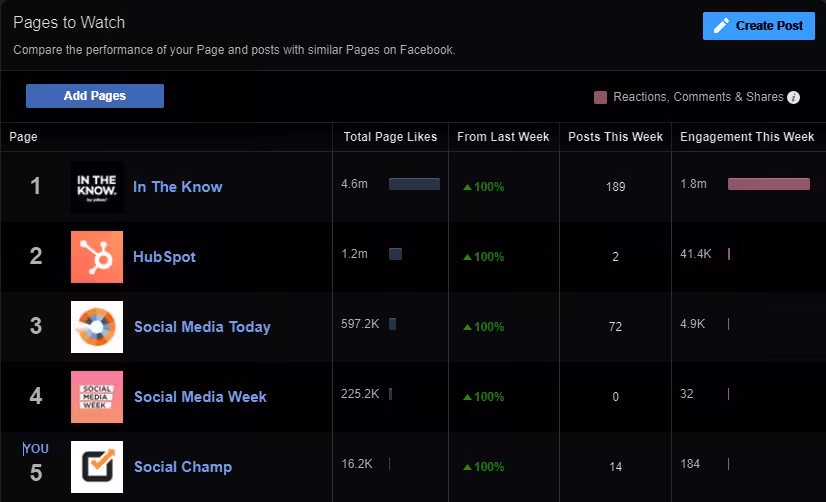 26 Simple & Practical Ways to Increase Facebook Engagement in 2026 8 facebook engagement pages to watch