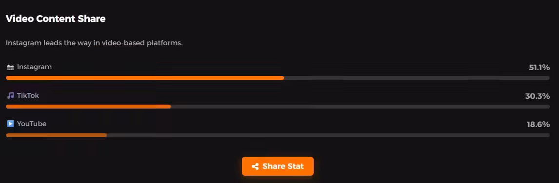 Video Content Share According to Social Champ