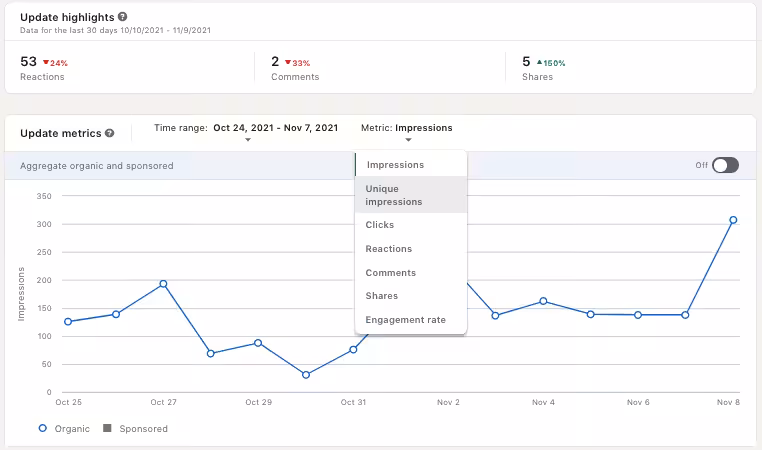 Top LinkedIn Metrics, Tools, and Benefits That Every Marketer Should Know in 2026 11 LinkedIn Impressions Analytics