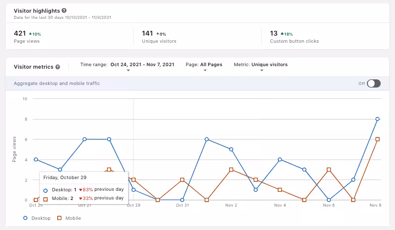 Top LinkedIn Metrics, Tools, and Benefits That Every Marketer Should Know in 2026 9 Visitor Analytics