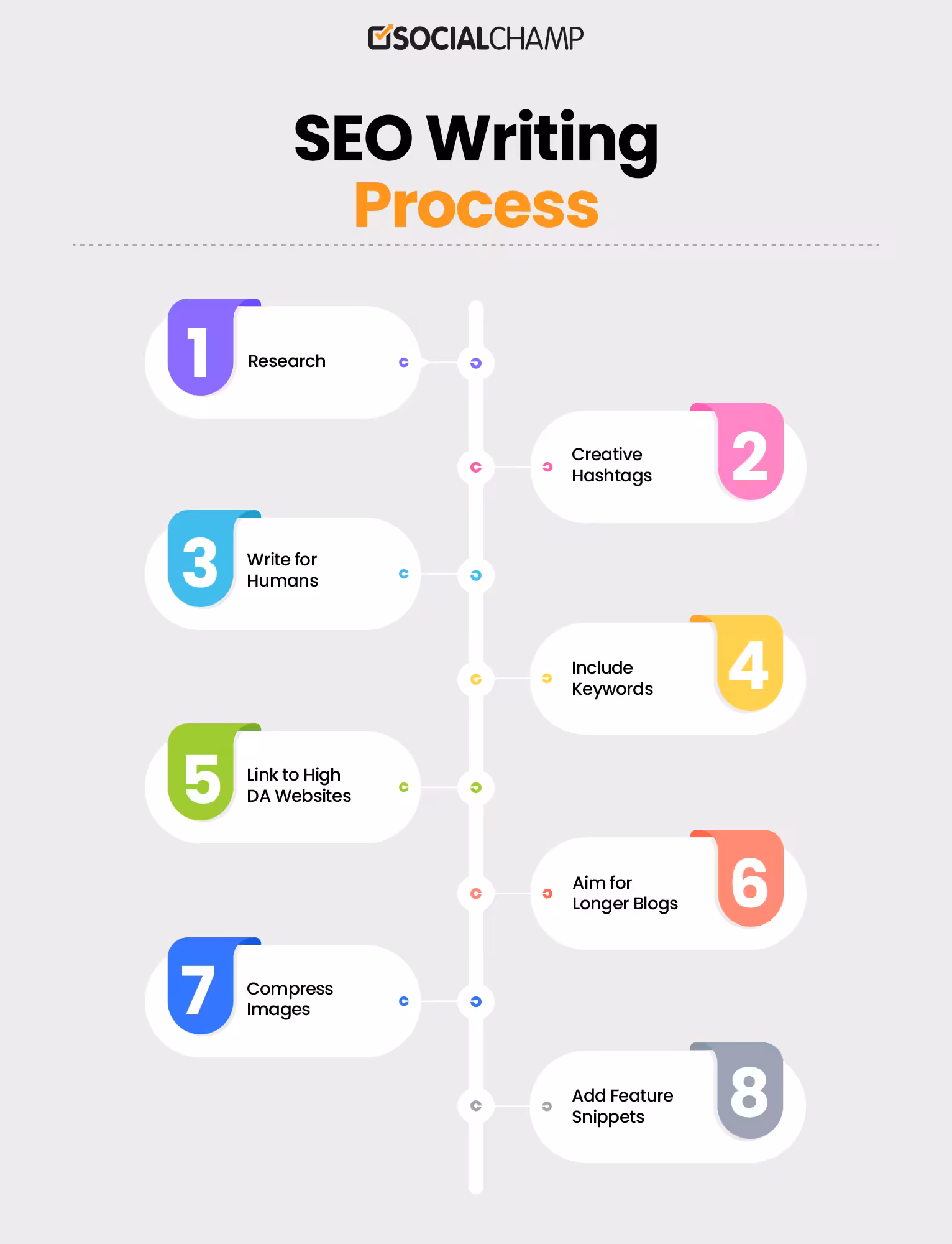 How Social Champ Ranks Higher on Search Engine 11 SEO Writing Process