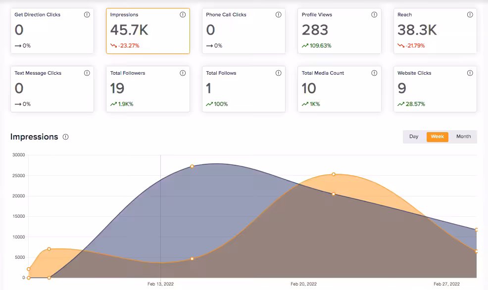 A Complete List of Top Instagram Features for Marketers in 2026 18 Social Champ Analytics Tab