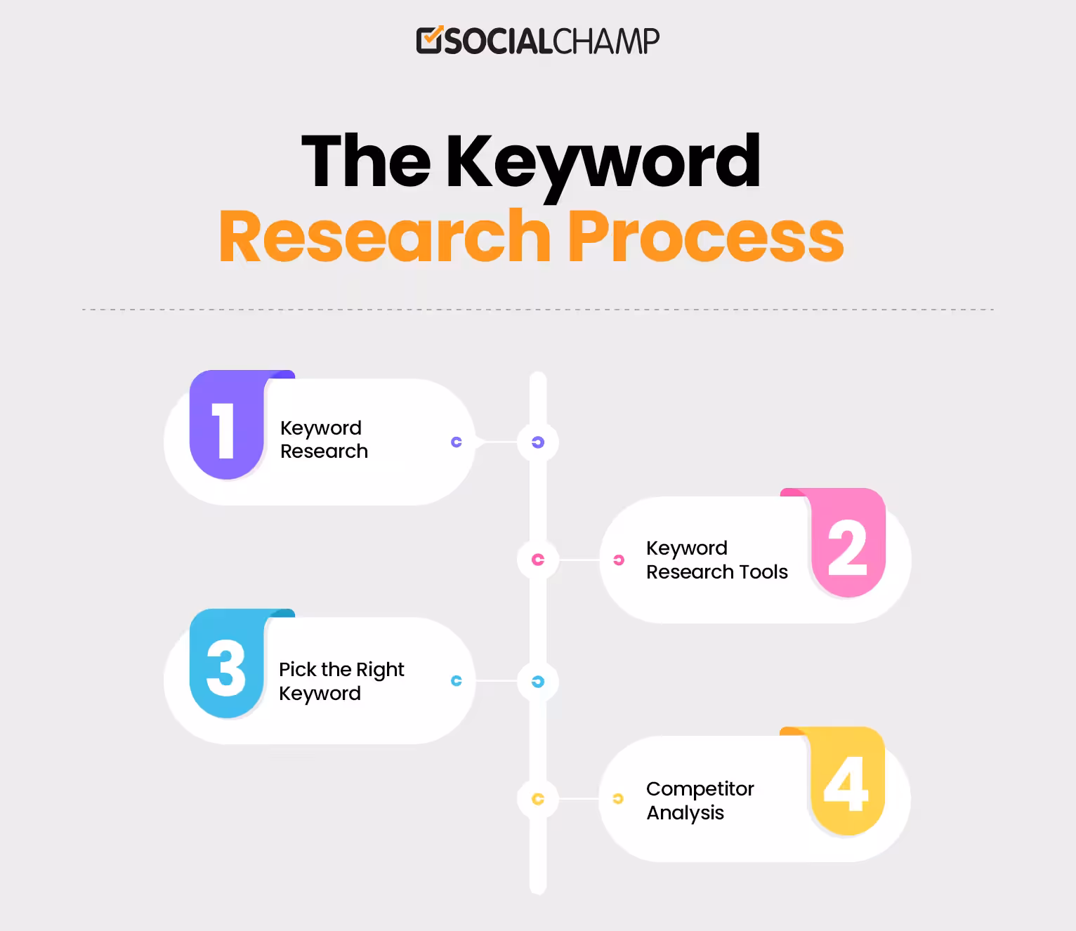 How Social Champ Ranks Higher on Search Engine 4 Keyword research process