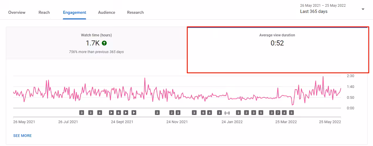 YouTube Analytics: Use Data Metrics to Grow and Track Your Channel 30 YouTube Average view Duration