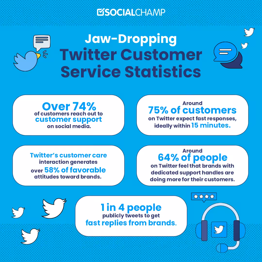 Twitter for Customer Service: Why Brands Should Use It in 2026 5 Jaw-Dropping-Twitter-Customer-Service-Statistics