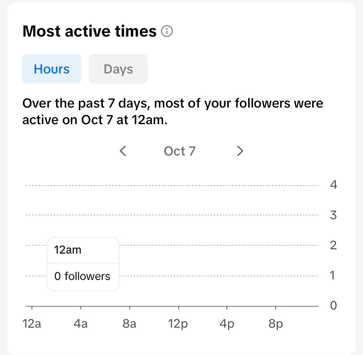 TikTok Analytics - Most Active Times Snapshot