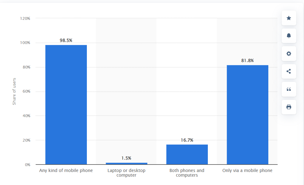 Facebook Distribution by Device