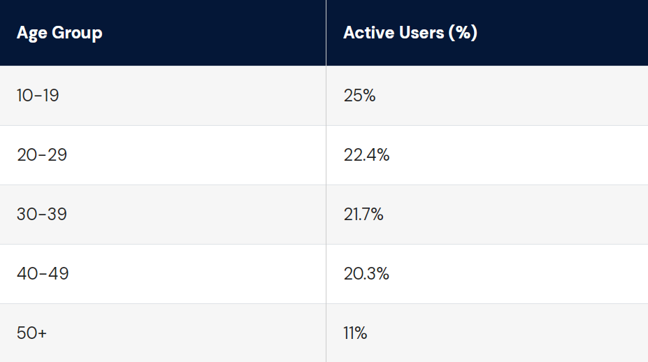 What is TikTok? A Dive into the Short-Form Video Phenomenon 4 TikTok demographics