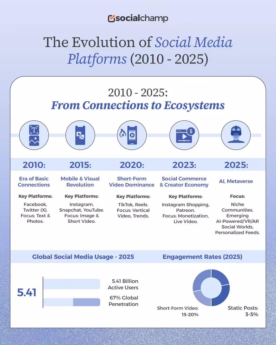 20+ Popular Social Media Platforms (2026 Latest Updated) 6 evolution of social media platforms