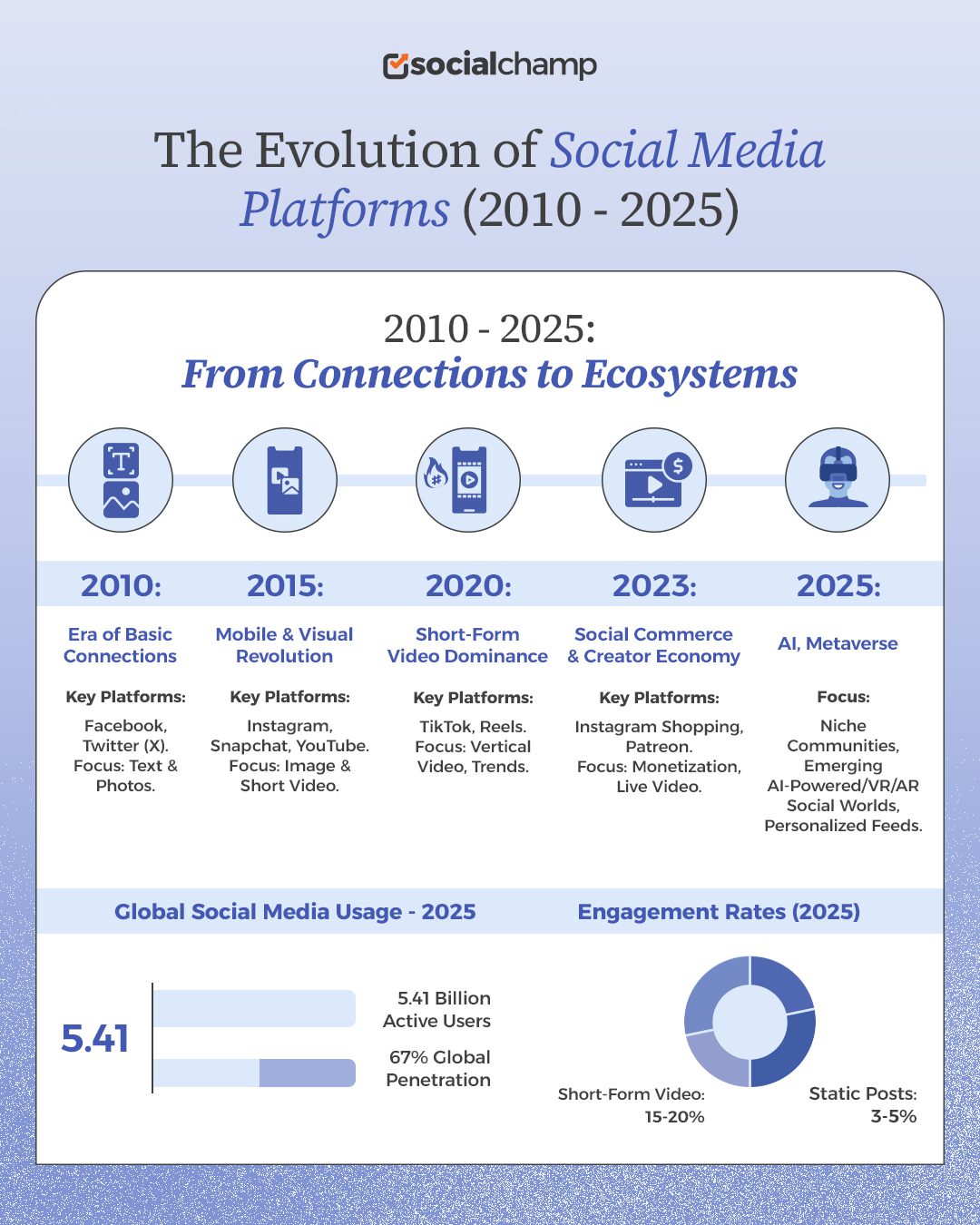 evolution of social media platforms
