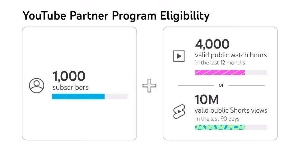 Comprehensive Guide to YouTube Monetization: Strategies, Rules, and Revenue Generation for 2026 6 A Snapshot of Eligibility Criteria for YouTube Partner Program