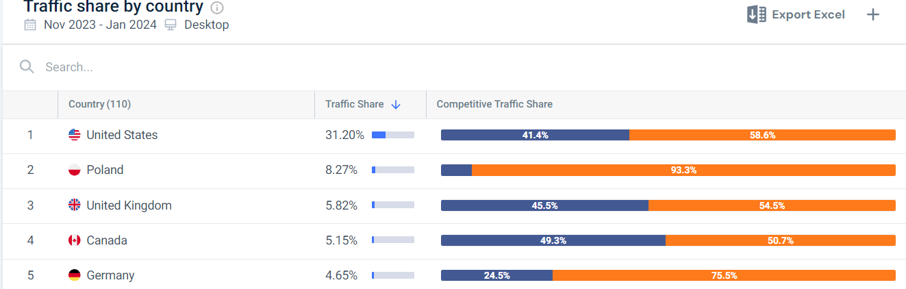 Competitive Analysis: What It Is and How to Conduct It in 2026 8 A snapshot of competitive research, Traffic share by countries