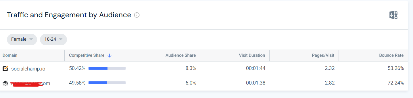 Competitive Analysis: What It Is and How to Conduct It in 2026 7 A snapshot of competitive research of Social Champ vs Competitor