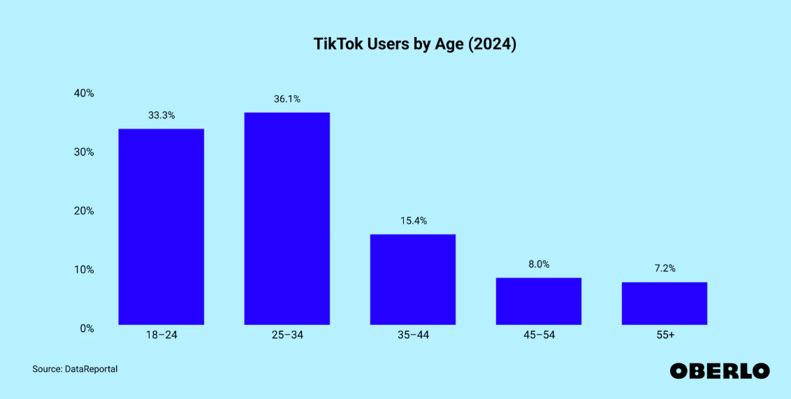 Tiktok Users by Age