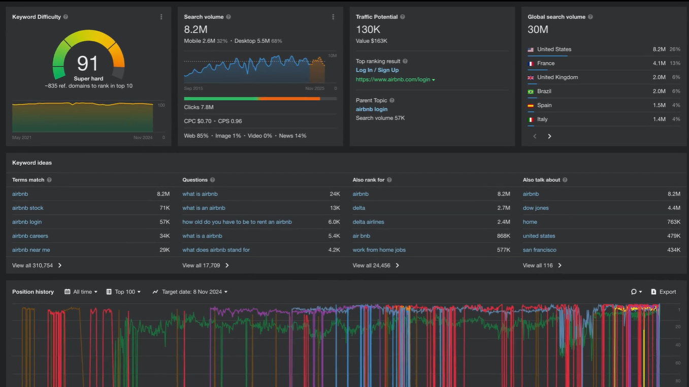 Ahrefs’ Dashboard
