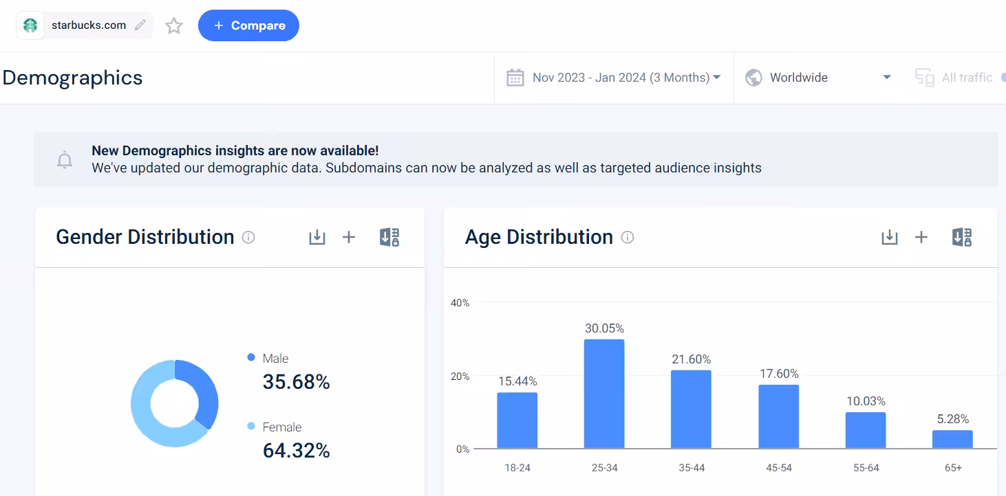 What Is a Target Market & How to Find Yours in 2026 9 A snapshot of Starbuck’s audience demographics