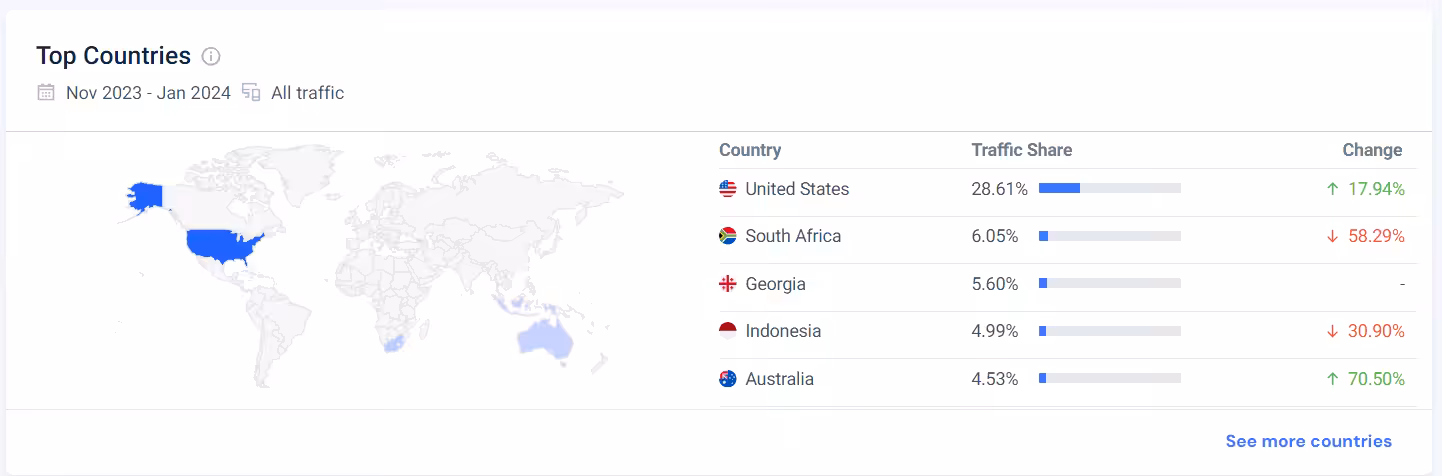 What Is a Target Market & How to Find Yours in 2026 6 A snapshot of Social Champ’s target market by places