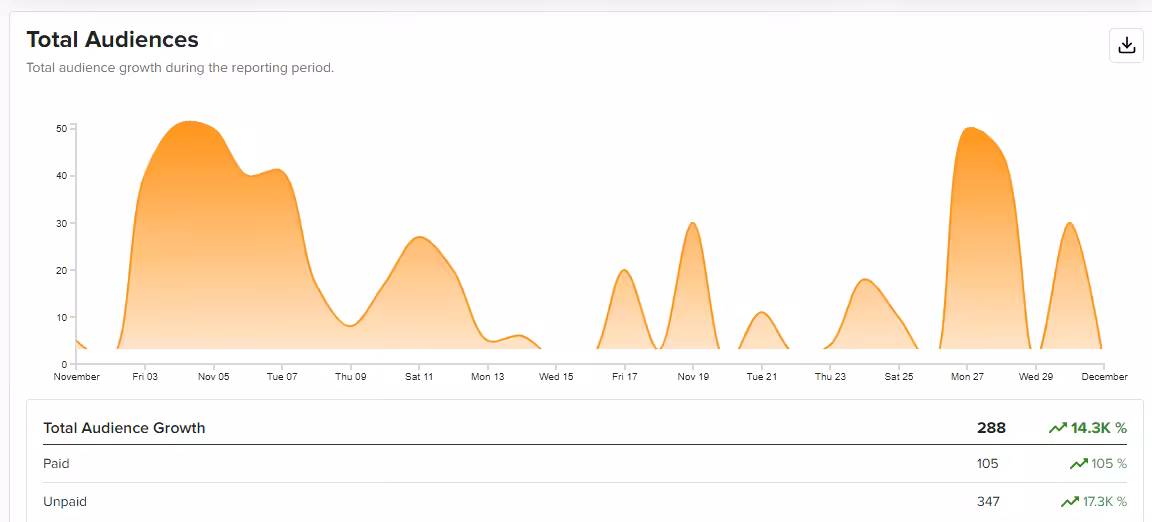 How to Prove (and Improve) Your Social Media ROI 6 A snapshot of paid vs organic growth to help calculate ROI