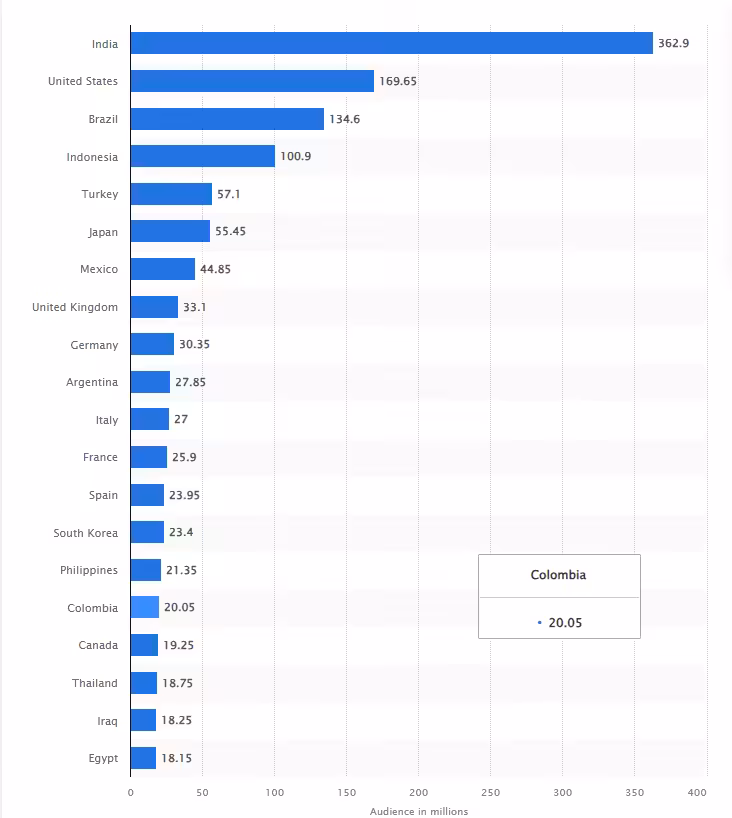 65+ Instagram Demographics That Matter to Marketers in 2026 7 A snapshot of Instagram demographics by country by Statista