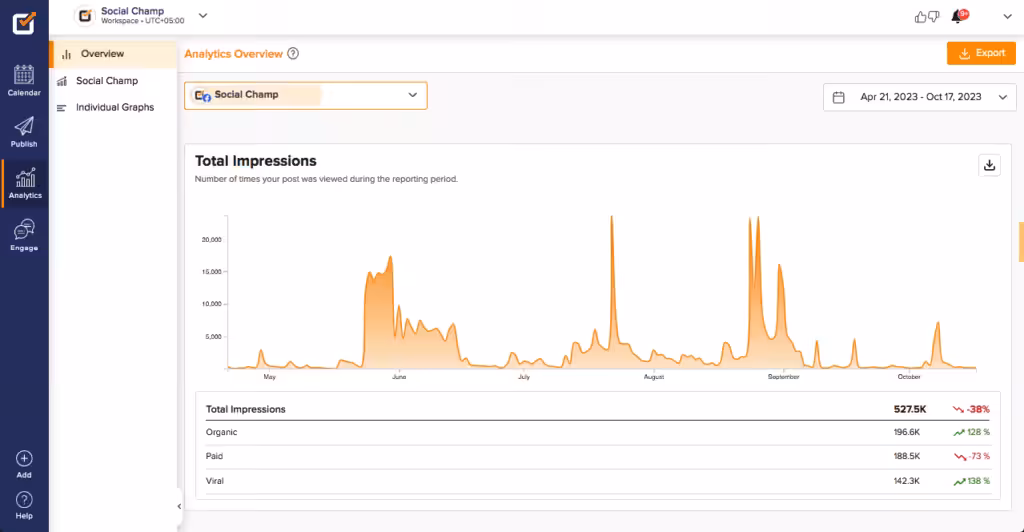 20 Essential Social Media Analytics Software for Business Success in 2026 6 Social Champ's Analytics dashboard
