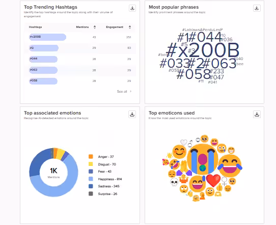 Top 5 Social Listening Software Programs in 2026 7 Social Champ's analytics of trending hashtags, popular phrases, associated emotions, and emoticons used.