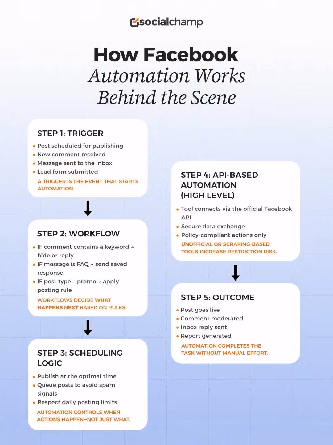 Facebook Automation in 2026: Updated Guide and Tools to Pick 6 How Facebook Automation Works Behind the Scene