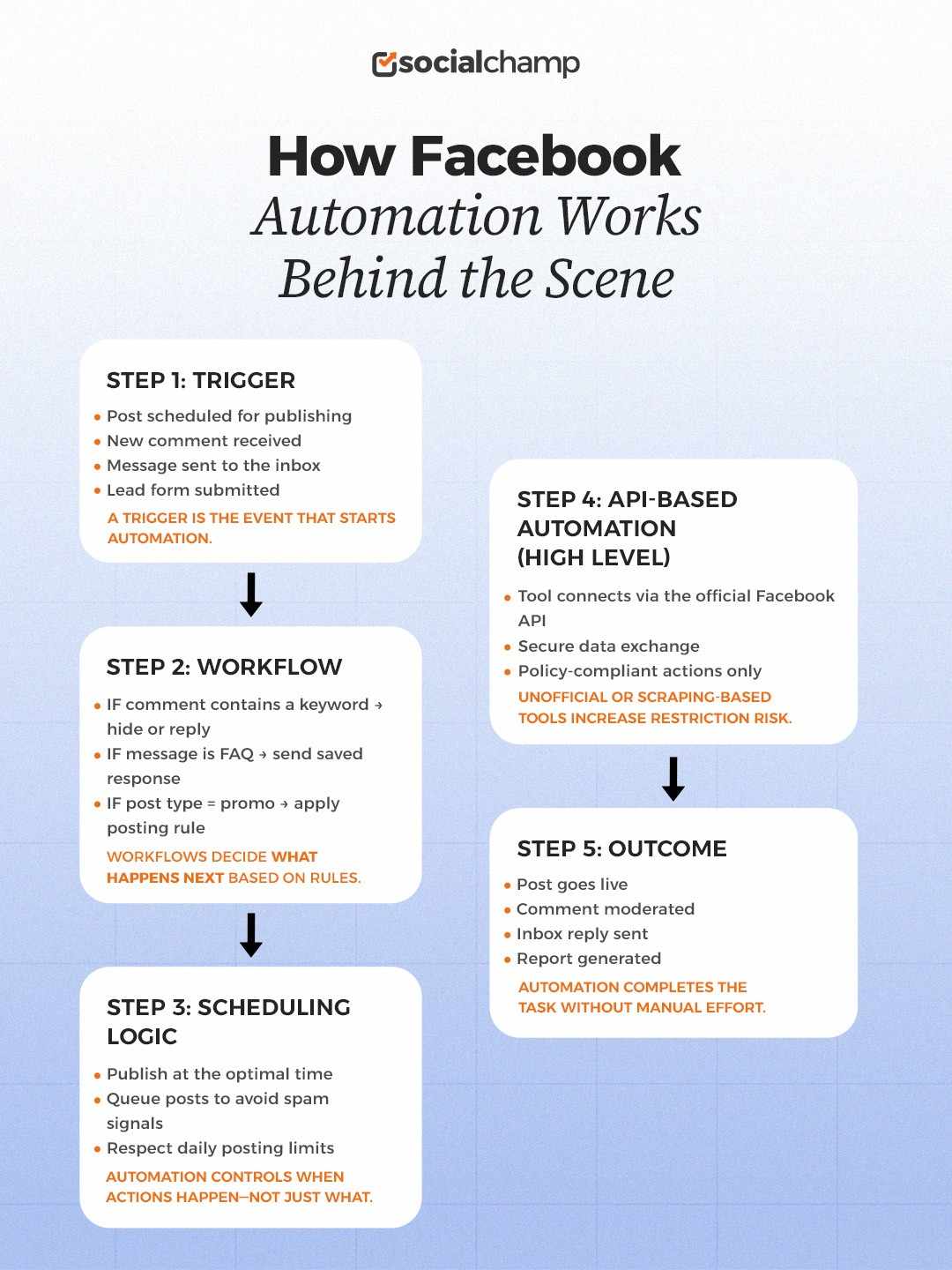 How Facebook Automation Works Behind the Scene