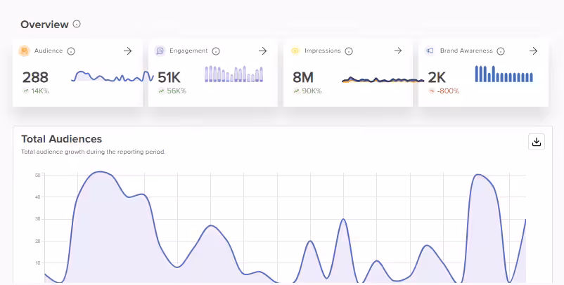 How to Grow On Social Media: A Complete Guide for 2026 8 Social Champ Analytics report