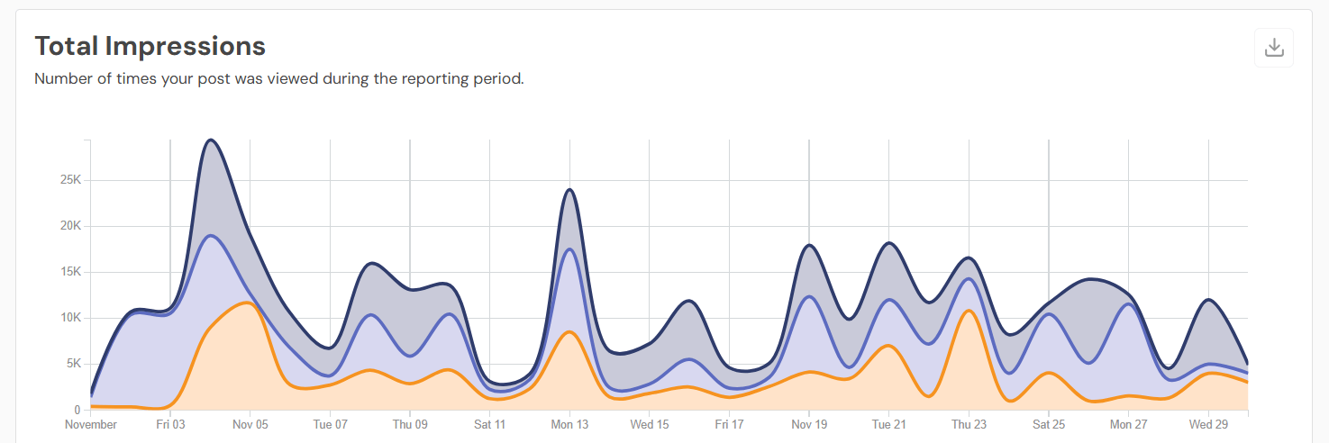 Understanding Social Media Performance: Metrics That Matter 8 Social Champ's Impressions
