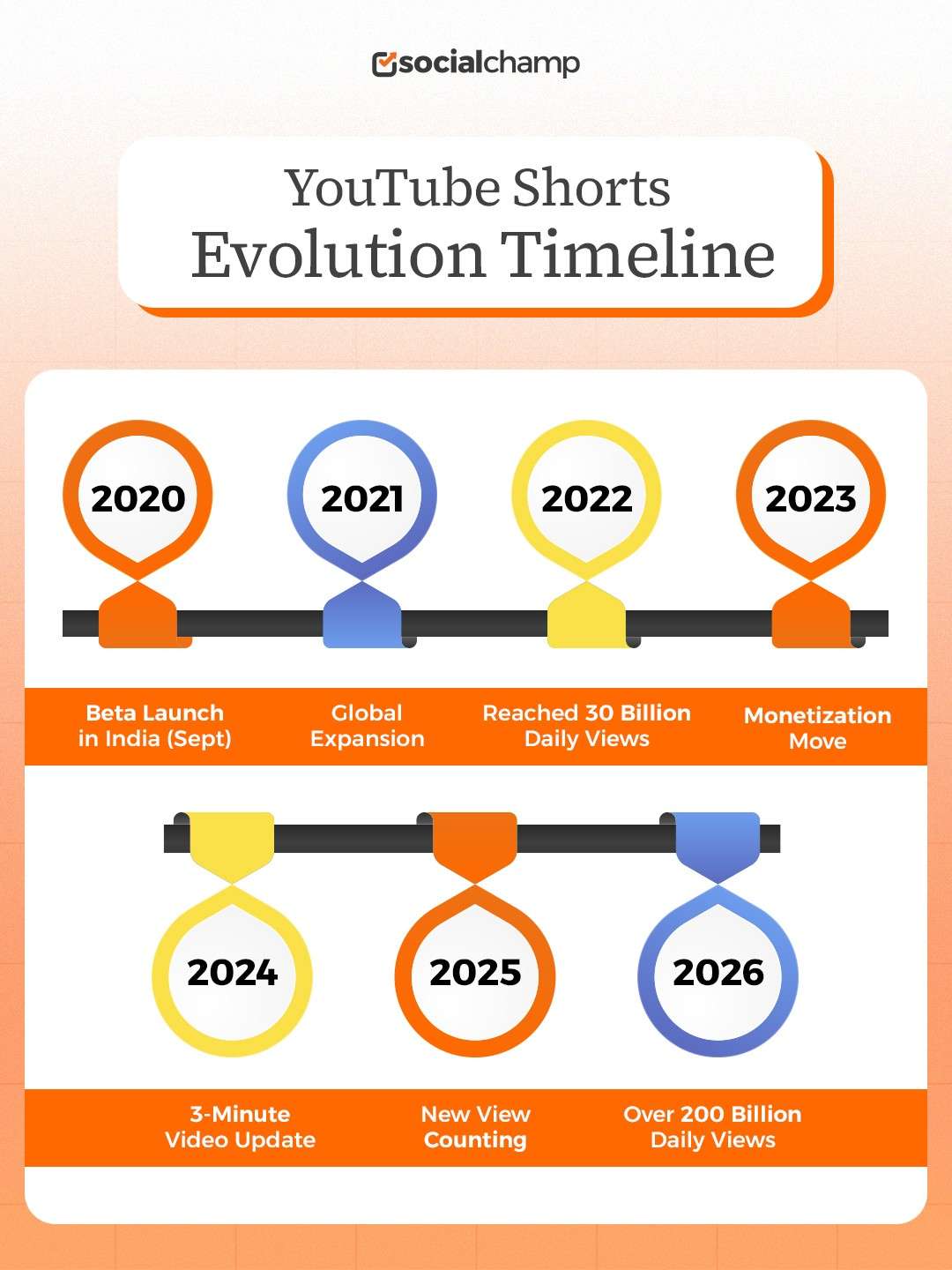 YouTube Shorts Evolution Timeline