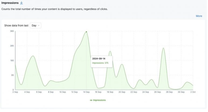 Impressions Graph on Instagram
