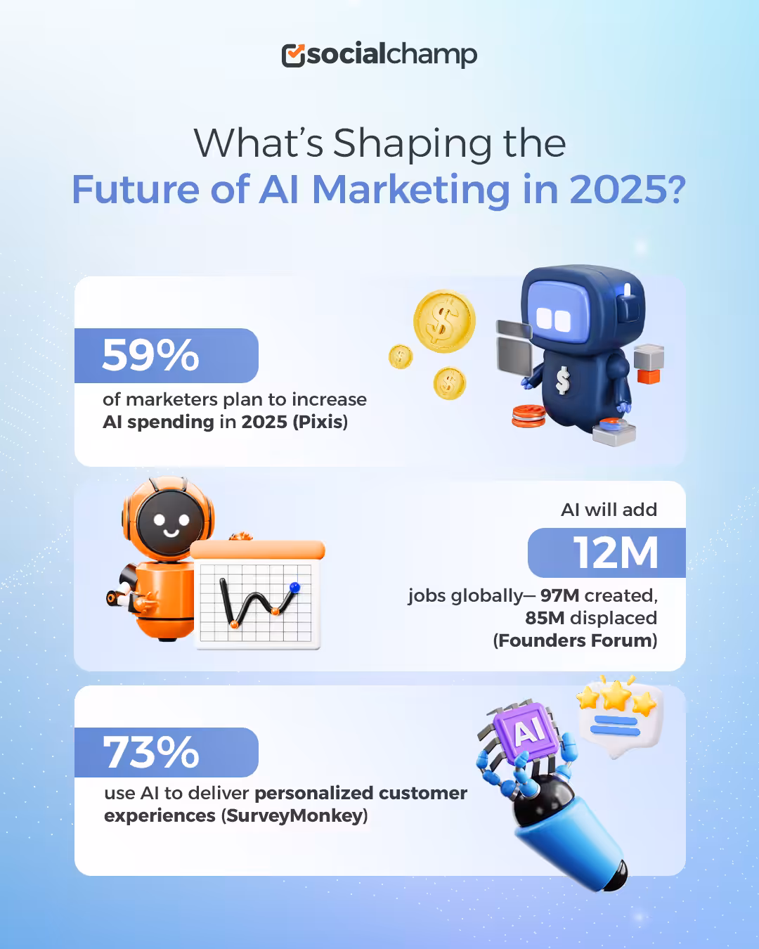 AI Marketing Stats 2025