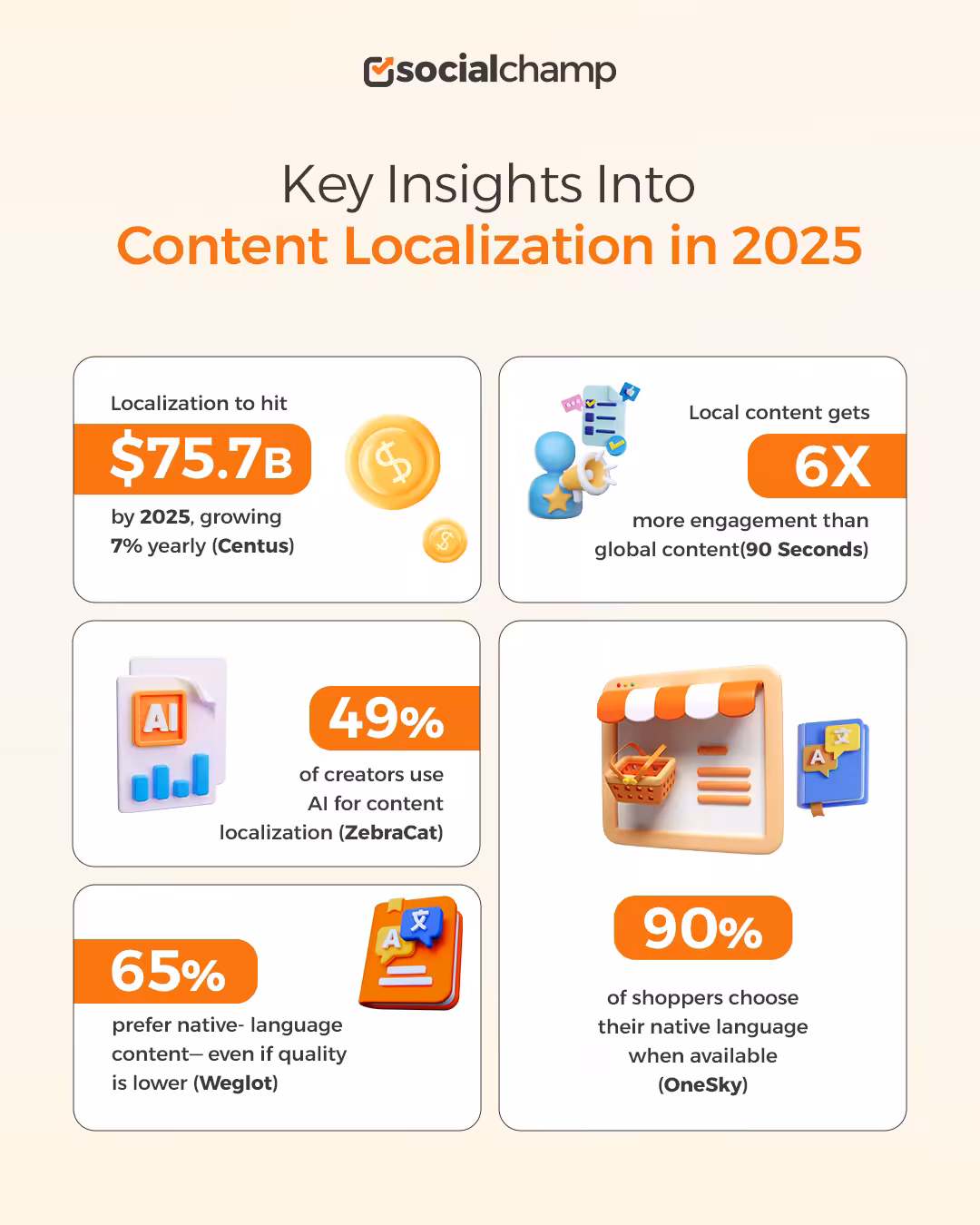 How Content Localization Can Boost Your Social Media Strategy in 2026 6 Content Localization Stats 2025