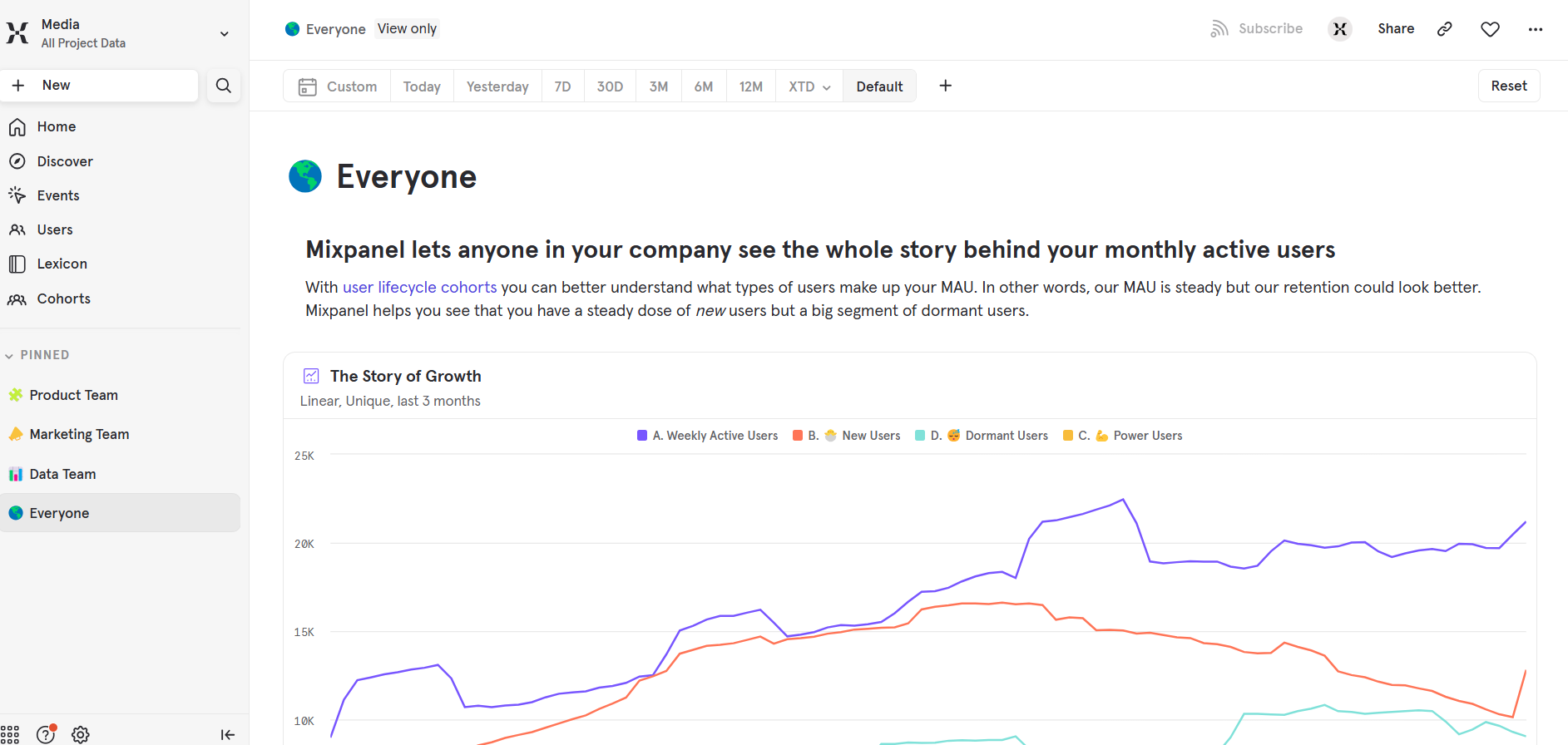 Mixpanel's Dashboard