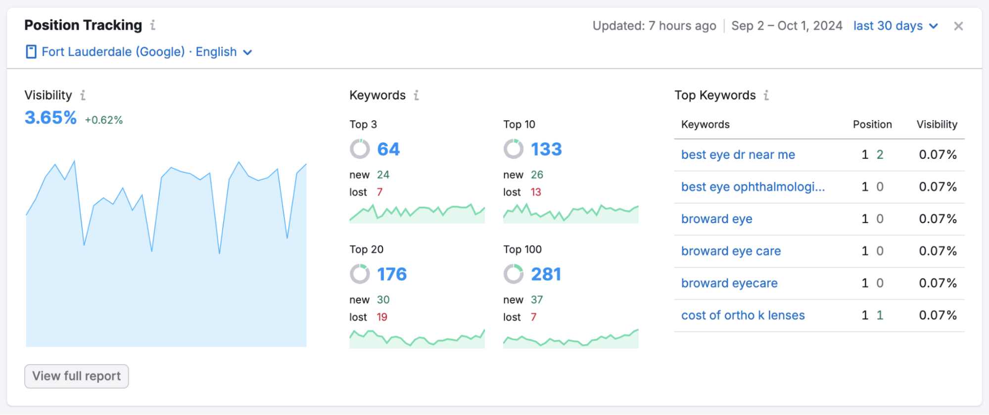 Semrush Project's Dashboard