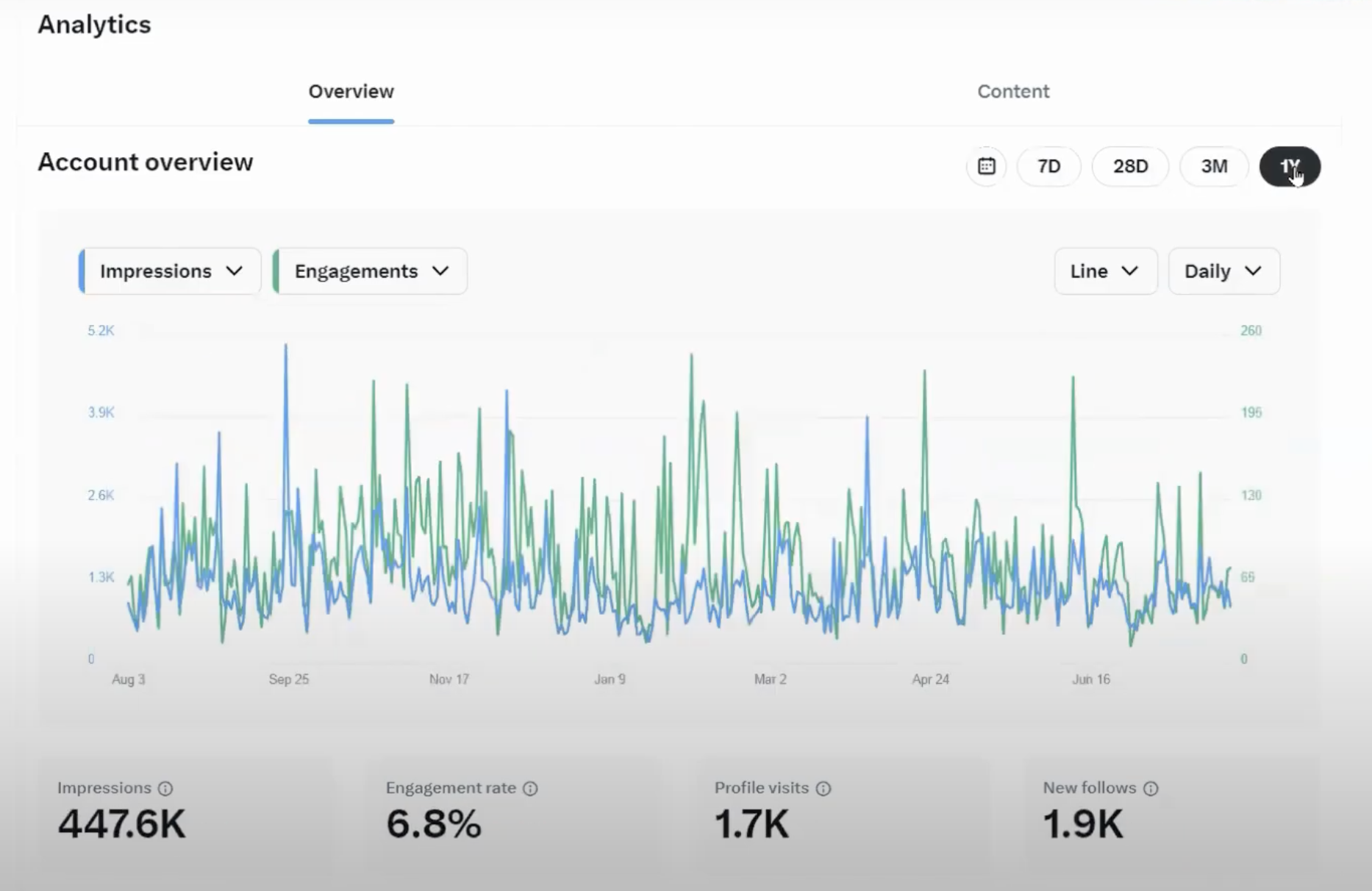 Twitter Analytics Dashboard