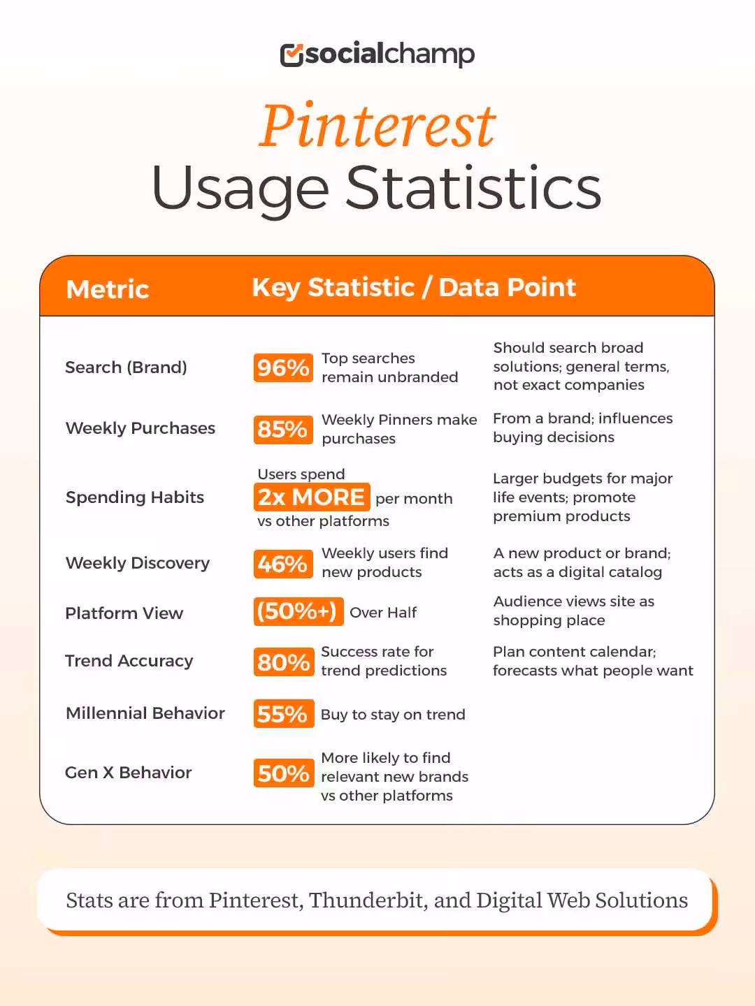 Pinterest Statistics: Key Data & Insights for Marketers (2026) 5 Pinterest Usage Statistics