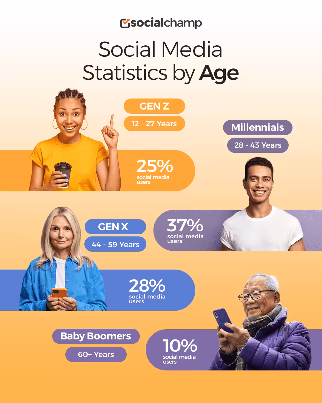 Social Media Statistics 2025: Key Insights for Smarter Marketing Decisions 6 Infographic for Social Media Stats by Age