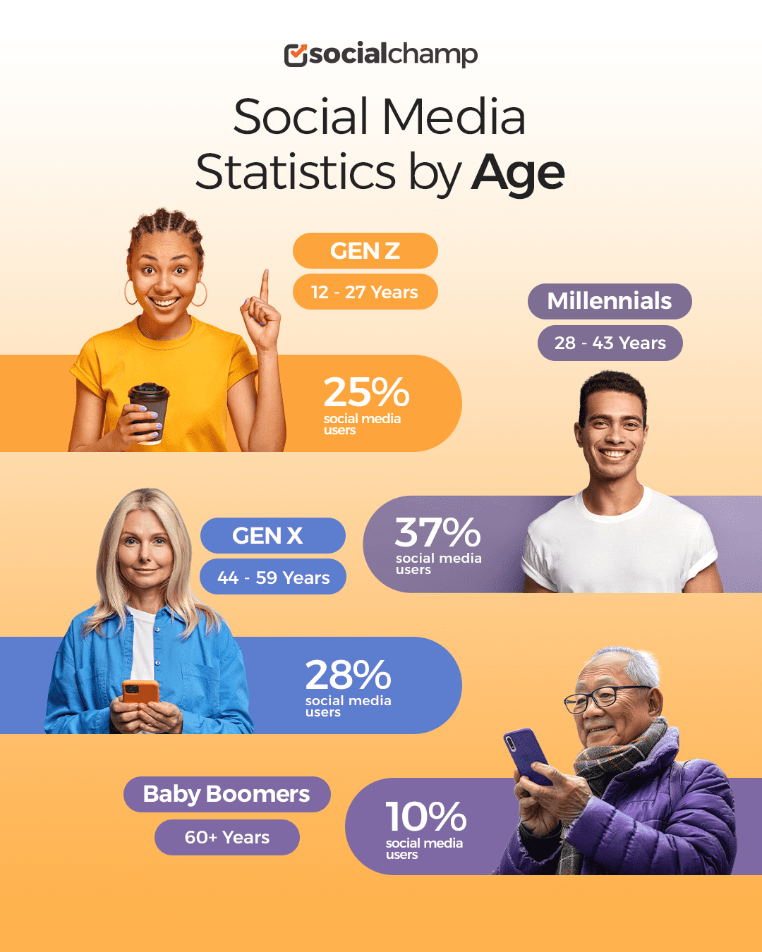 Infographic for Social Media Stats by Age