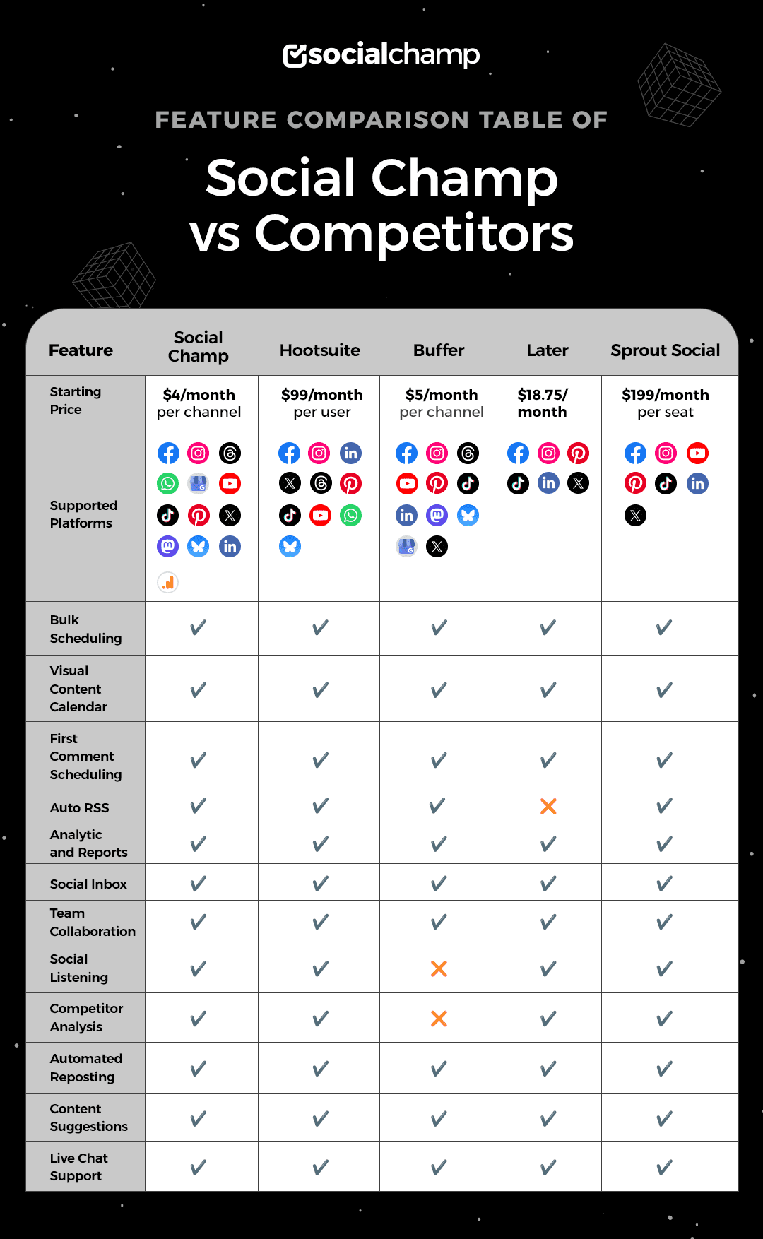 Feature Comparison Table of Social Champ vs Competitors