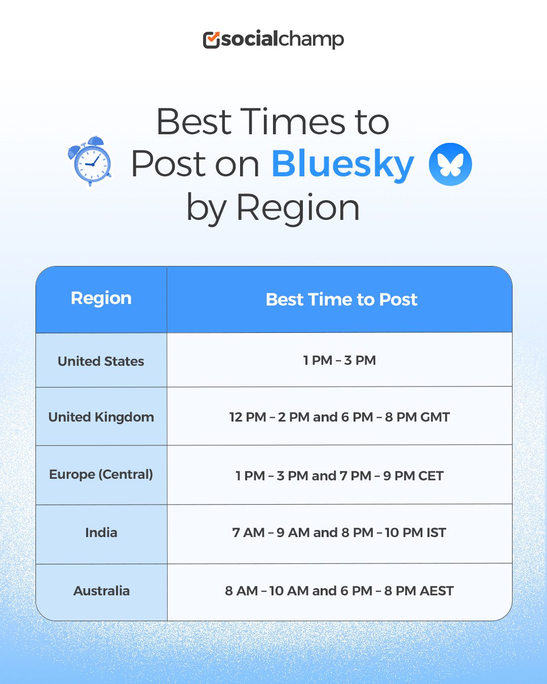 Best Time to Post on Bluesky by Region