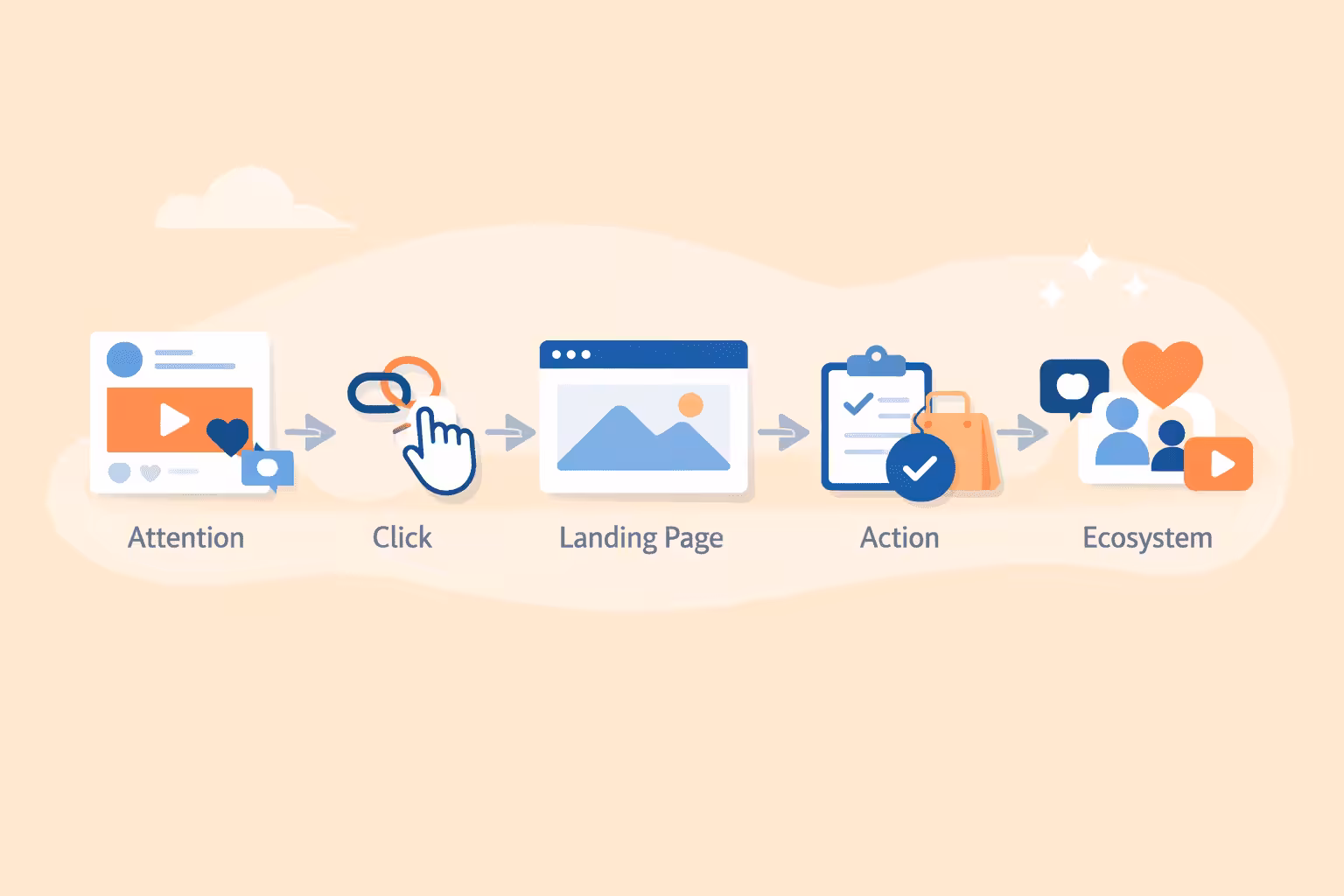 The Impact of Managed Hosting on Social Media Funnels: Speed, Stability, and Conversions 6 social media funnel